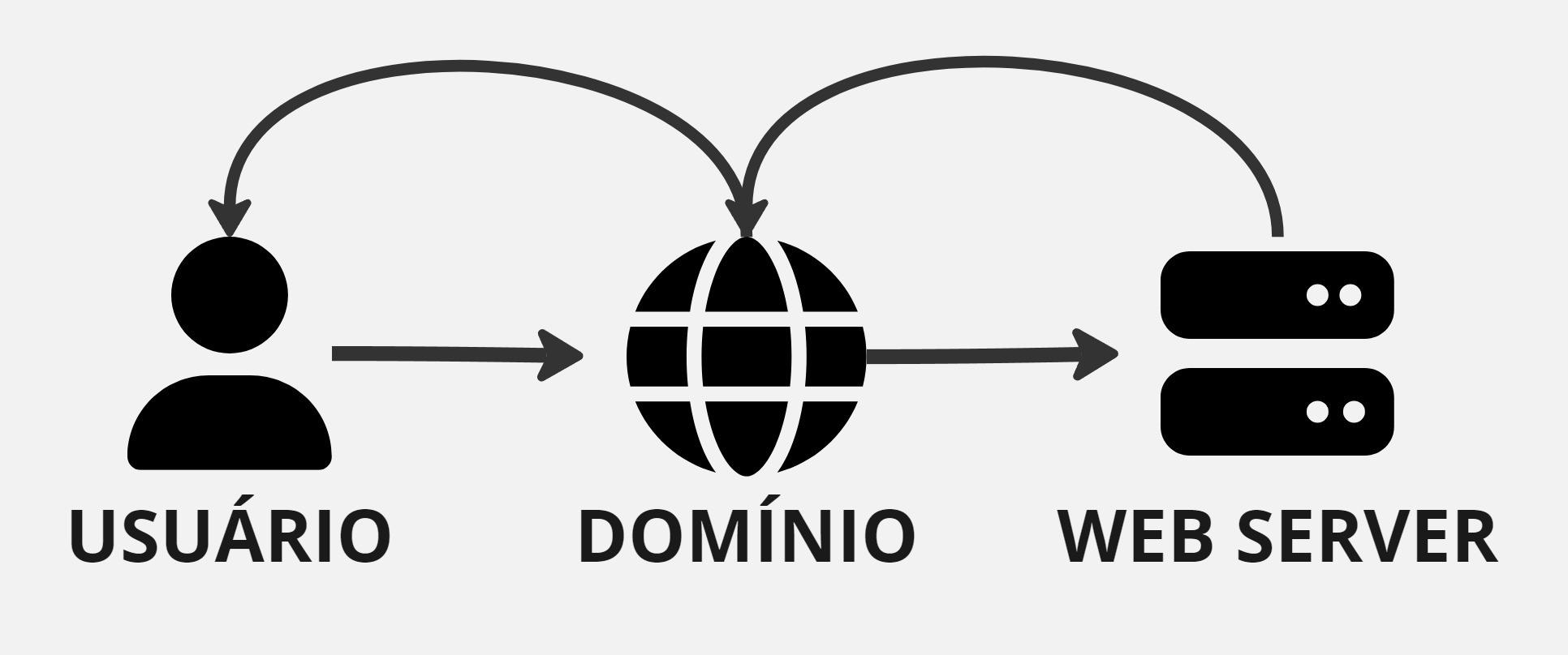 Conceito de web server