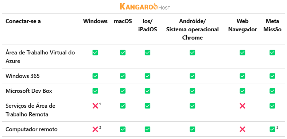 Disponibilidade do WIndows App, substituto do Área de trabalho remota